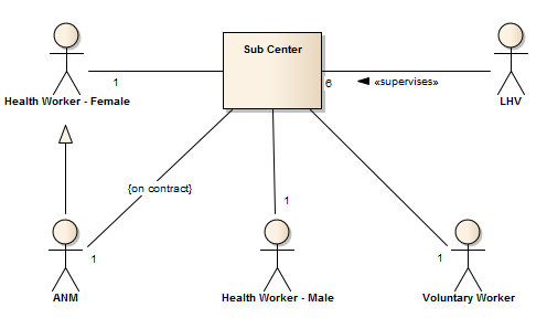 Sub Center Staffing Model